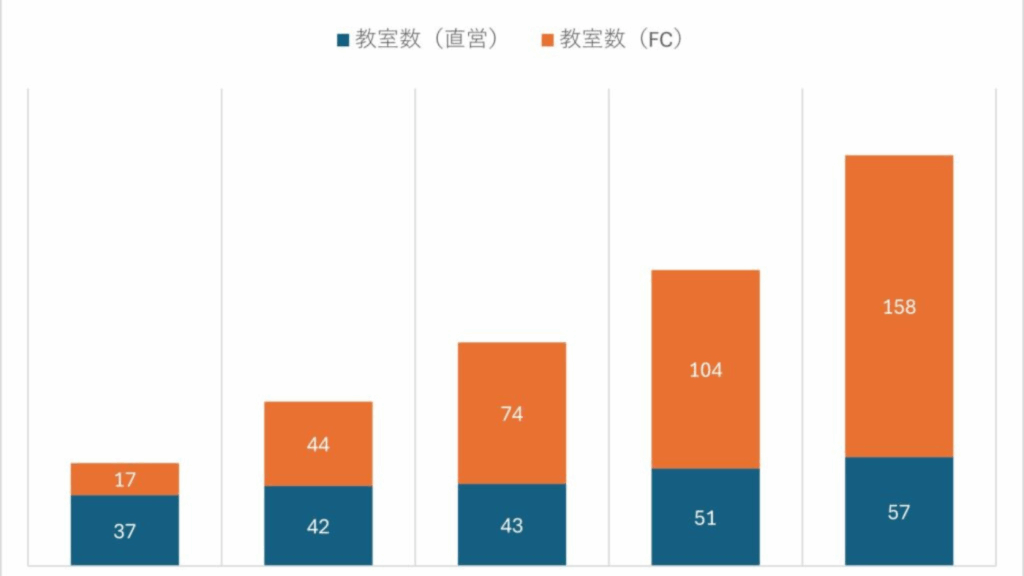 なぜネイス体操教室は教室数を増やし続けているのか？