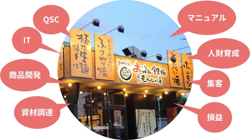 店舗経営を徹底サポートする本部体制