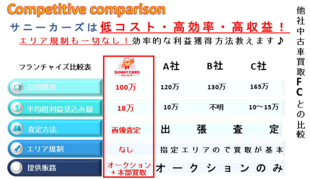 業界最安レベルの開業費用