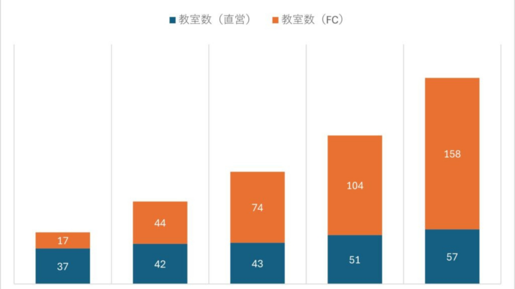なぜネイス体操教室は教室数を増やし続けているのか？
