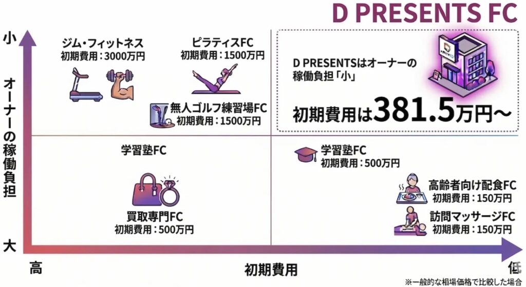 FC業界で最安水準の初期コスト