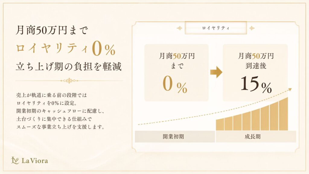 月商50万円までロイヤリティ0％。立ち上げ期の加盟店負担を軽減