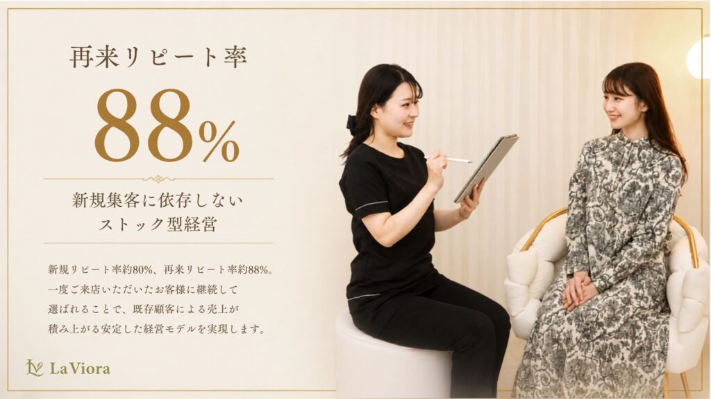 再来リピート率88％。新規集客だけに依存しにくいストック型経営