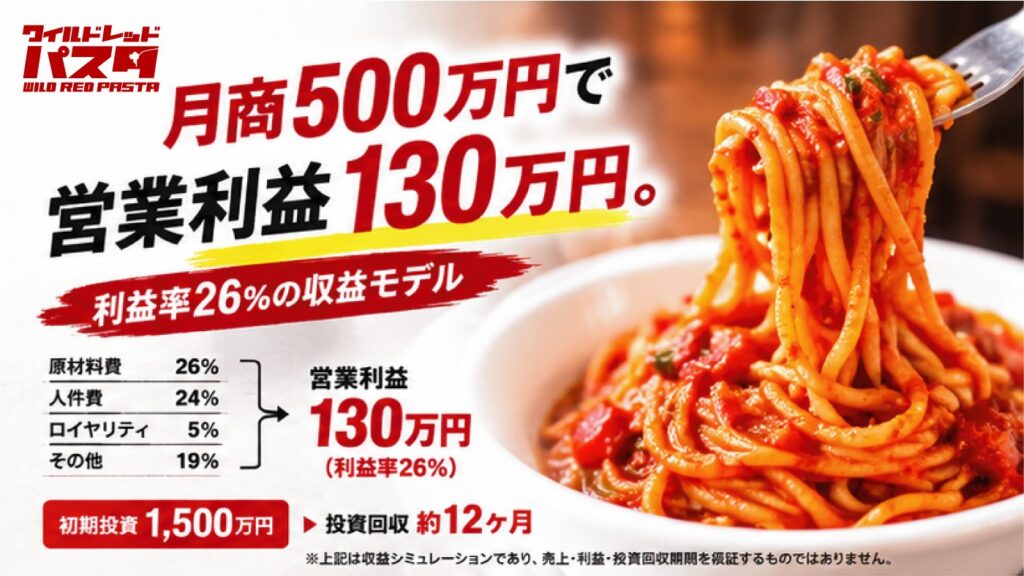 月商500万円で営業利益130万円。利益率26％の収益モデル