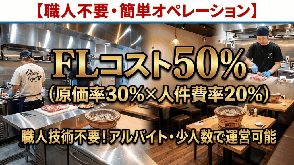 【職人不要・簡単オペレーションと驚異のコスト構造】原価率30%×人件費率20%＝FLコスト50%の経営モデル