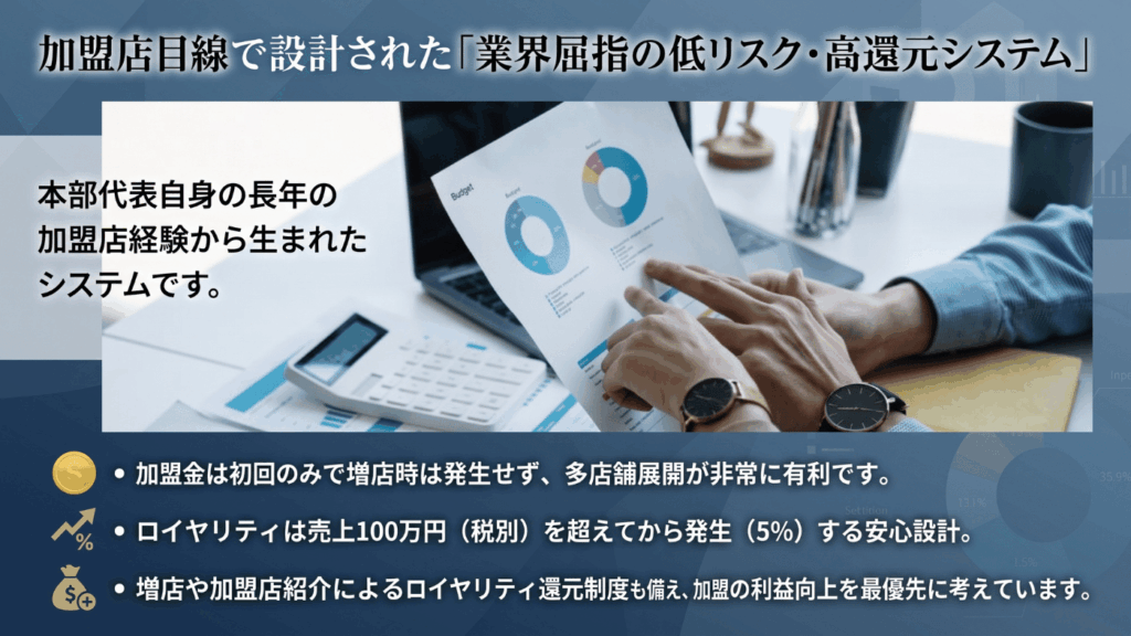 加盟店目線で設計された「業界屈指の低リスク・高還元システム」