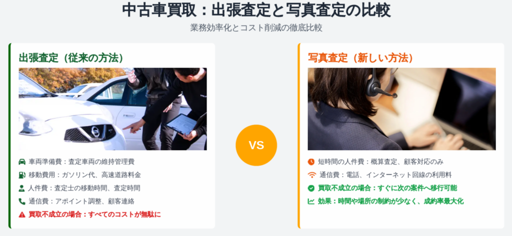 出張査定をあえて行わないので、経費も時間も最小に、利益は最大化