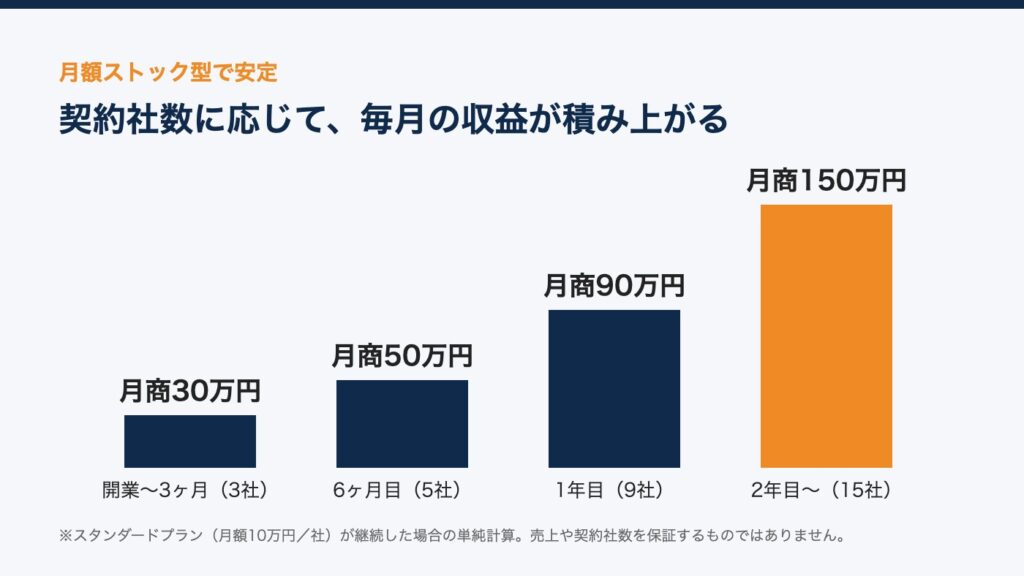 月額ストック型で安定