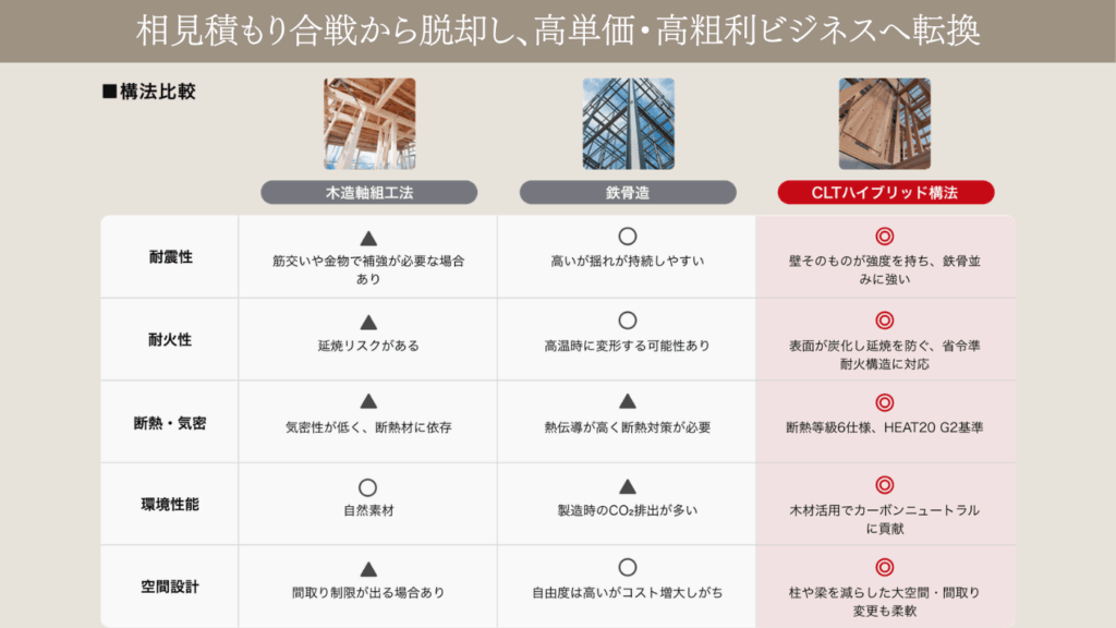 相見積もり合戦から脱却し、高単価・高粗利ビジネスへ転換